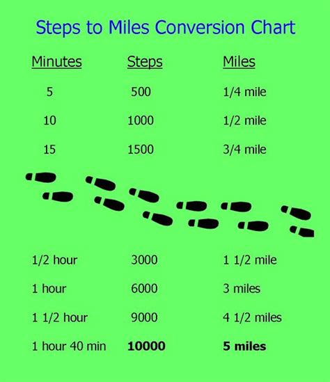 5 Minutes Walk=500 Steps=1/4 Mile...See the Chart Below! | Deaf Seniors ...