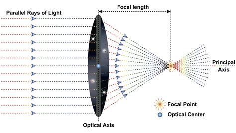 Focal Length Diagram