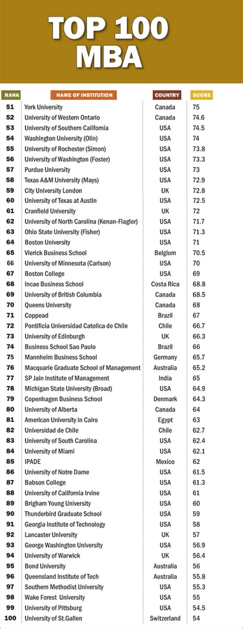 IIM-A among WORLD's top 10 B-schools - Rediff Getahead