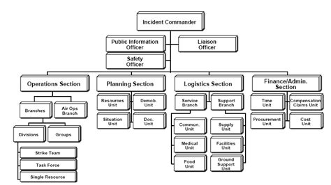 Incident Command System Symbols