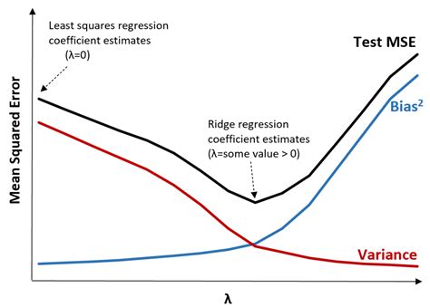 Introduction to Ridge Regression