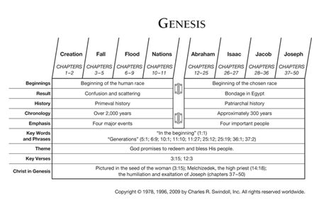 Book Of Genesis Summary