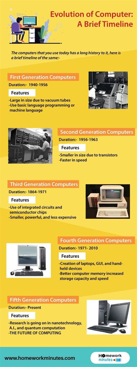 Evolution of Computer: A Brief Timeline