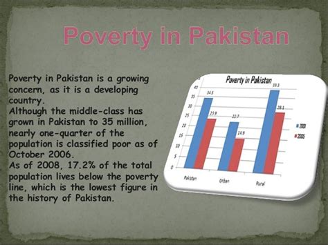 Poverty in Pakistan