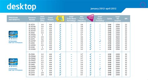 Intel Cpu List By Performance