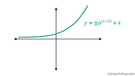 Graphing Exponential Functions with Transformations - (12 Examples!)