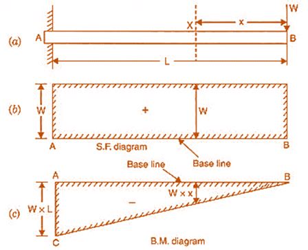 Design Of Cantilever Beam - The Best Picture Of Beam