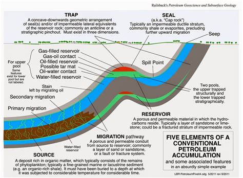 The Petroleum System