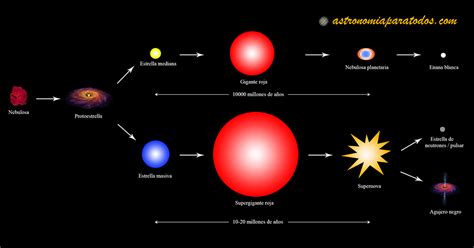 ETAPAS DE EVOLUCIÓN DE LAS ESTRELLAS