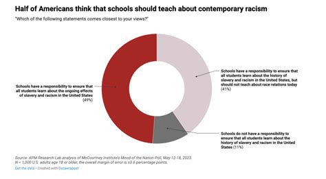 Americans split about teaching the ongoing effects of slavery and ...