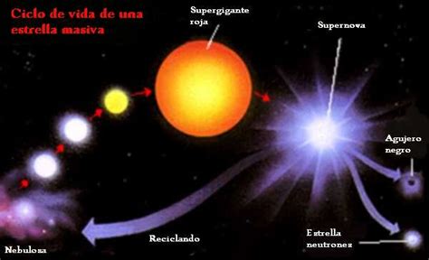 Ciencias del mundo contemporáneo: Vida de una estrella