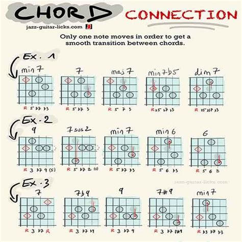 Jazz Guitar Chord | Lessons With Shapes, Charts, Theory