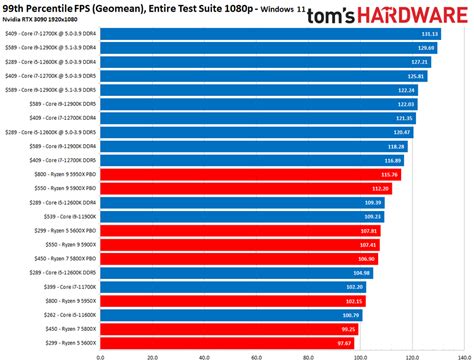 CPU Benchmarks and Hierarchy 2021: Intel and AMD Processor Rankings and ...