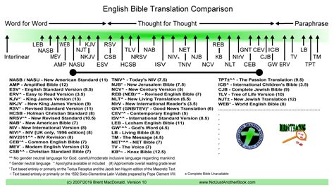 NJAB - Comparison Chart of Bible Translations showing style or type of ...