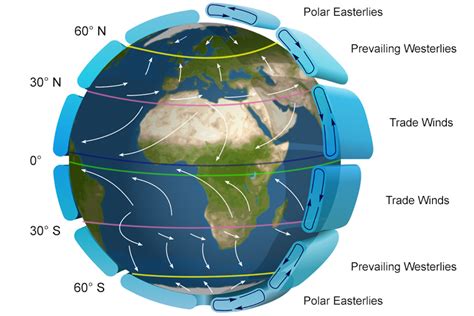 What is wind? How is wind created?