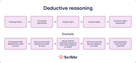 What Is Deductive Reasoning? | Explanation & Examples