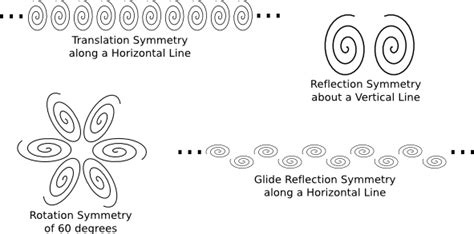 Symmetries of the Plane