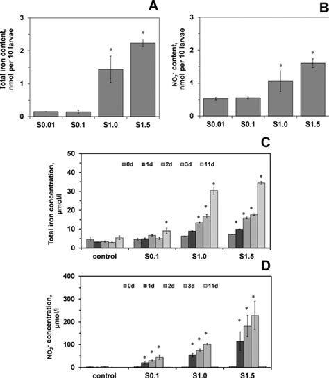 The concentrations of total iron (A) and nitrite (NO2−) ions (B) in ...