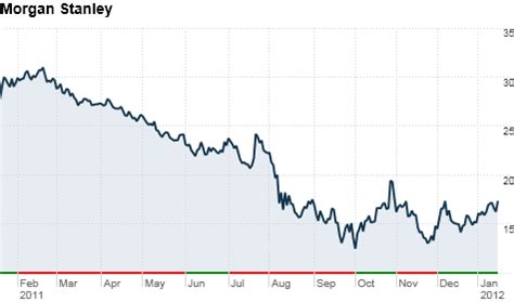 Morgan Stanley reports a loss, shares pop - Jan. 19, 2012