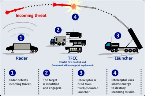 THAAD missile in South Korea - Business Insider