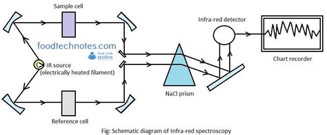 Working Principle of Infra-Red (IR) Spectroscopy - Food Tech Notes