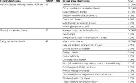 Classification of exceptionally rare diseases included in the present ...