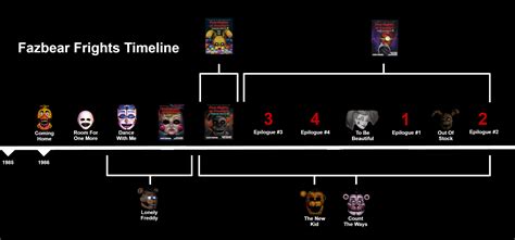 My current guess on the Fazbear Frights timeline | Fandom