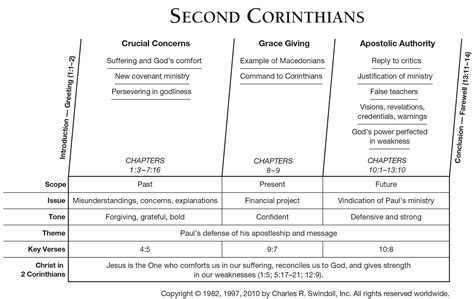 Second corinthians 10 five book