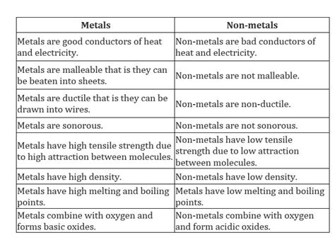 Compare chemical properties of metals and non metals.