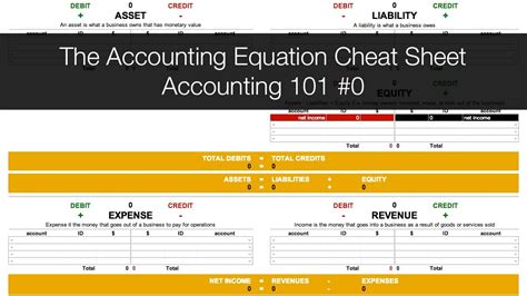 Introducing the Accounting Equation Cheat Sheet - Accounting 101 #0 ...