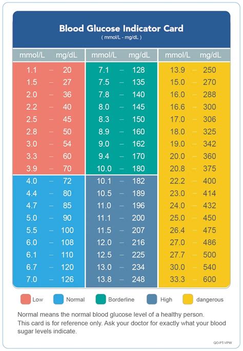 Glucose Meter Chart