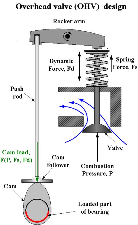 overhead_valve_ohv_design1.png [SubsTech]