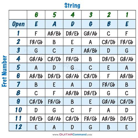 Guitar Strings Notes Chart, Tab & Info: Tune Up & Master The Fretboard