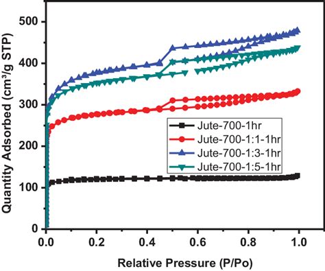 Nitrogen adsorption isotherms of activated carbon at À196 °C. Activated ...