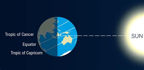 Solstices and equinoxes: the reasons for the seasons - Social Media ...