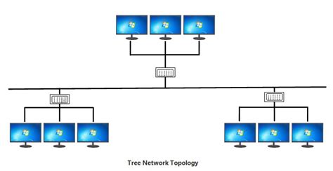 Tree Topology | Tree topology diagram | THE INSTRUMENT GURU