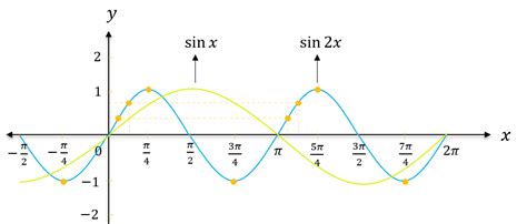 From the graph of sin 2x, the period and range will be