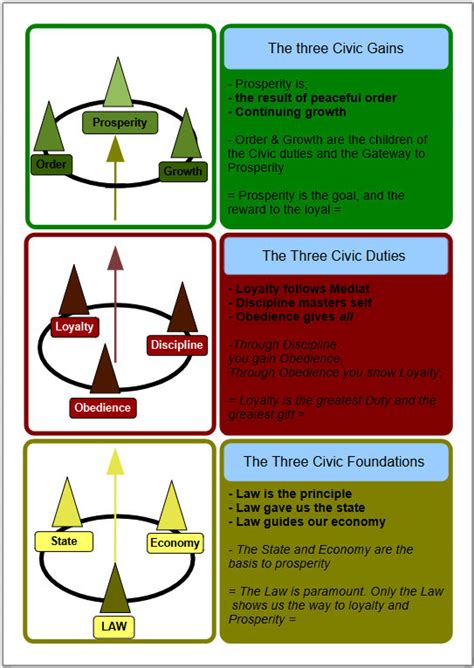 Dystopian society setting societal schematic by Armourdillo on DeviantArt