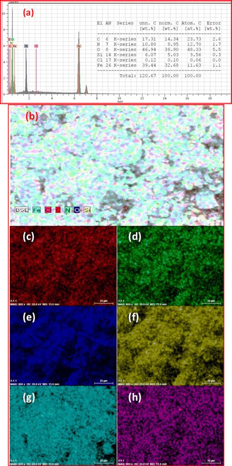 a EDX spectroscopy quantitative analysis; b total elemental maps and ...