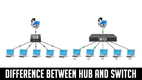 Difference between Hub and Switch in tabular form | HUB vs Switch