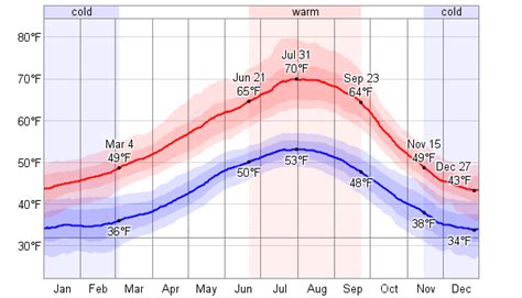 Average Weather For Port Angeles, Washington, USA - WeatherSpark