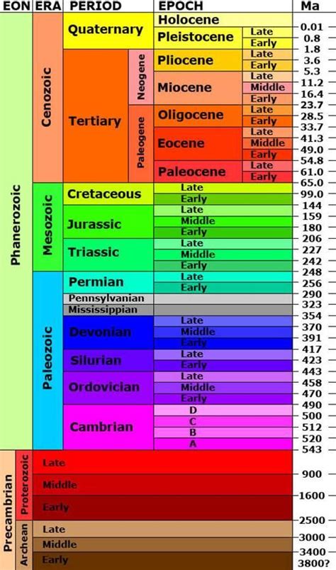 It's About Time | Earth Science Week | Geologic time scale, Geology ...