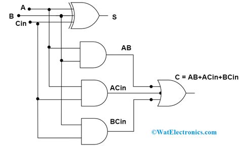 Full Adder Logic Circuit Diagram