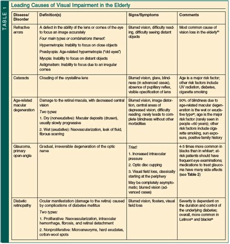 Visual Impairment Types