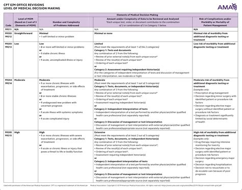 Elements of Medical Decision Making