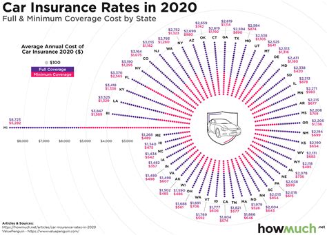 Visualizing Auto Insurance Rate by State in 2020