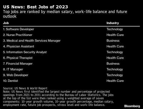 The top careers in the US for 2023 - Moneyweb