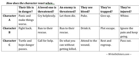 Character Development: The Reaction Chart – WriteOnSisters.com