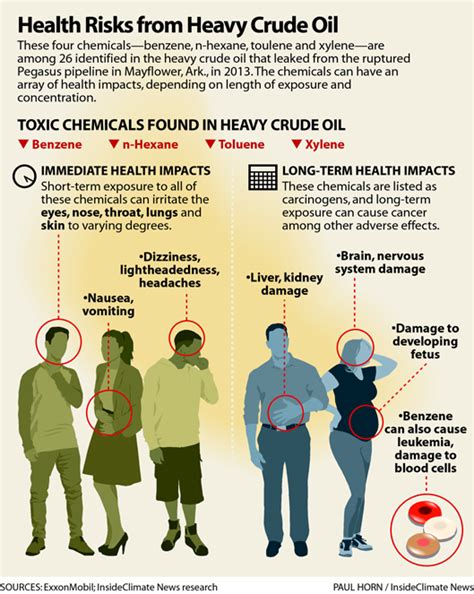 Health Risks from Heavy Crude Oil - Inside Climate News