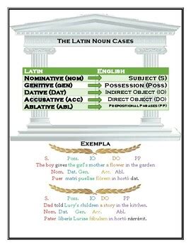 The Latin Noun Cases and Their Function by That One Latin Teacher